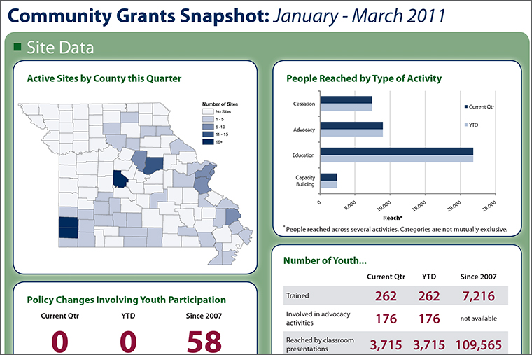 Community Grants Snapshots: Q1-Q4 of 2011