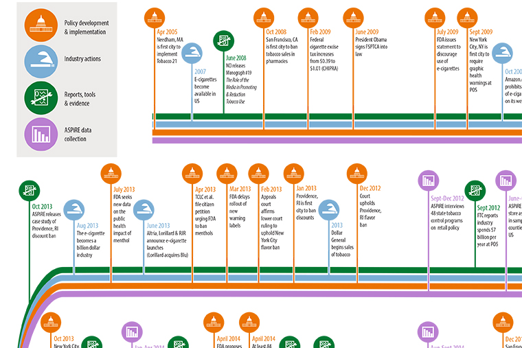 Advancing Science & Policy in the Retail Environment Timeline
