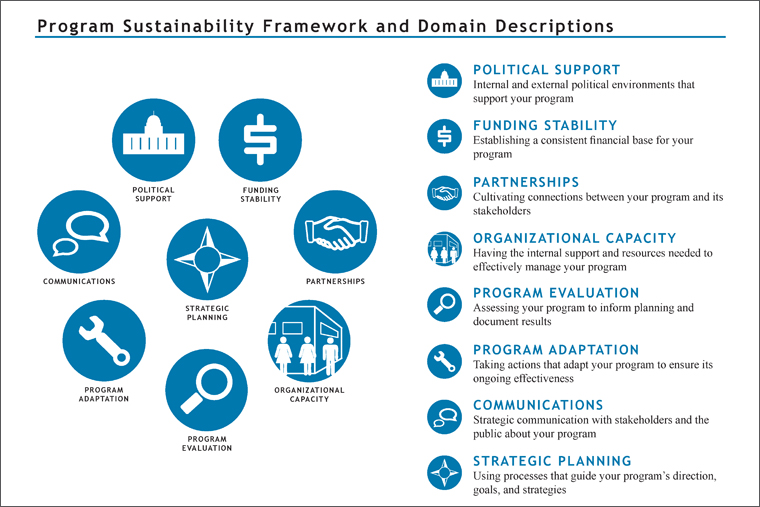 Program Sustainability Framework and Domain Descriptions