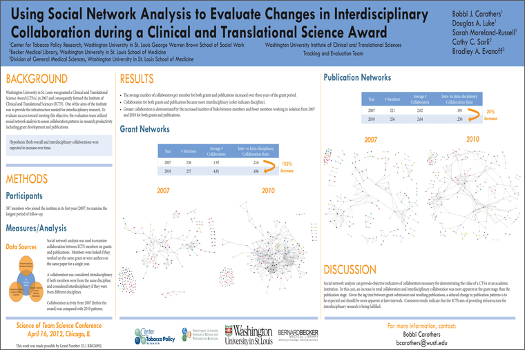 Using Social Network Analysis to Evaluate Changes in Interdisciplinary Collaboration During a Clinical and Translational Science Award