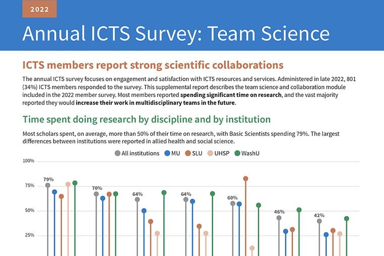ICTS Team Science Survey 2022